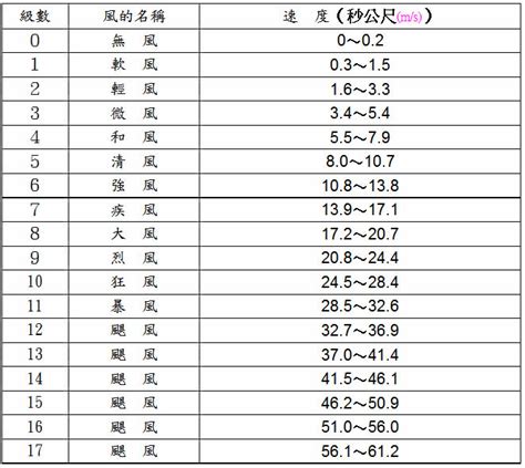 陣風級數查詢